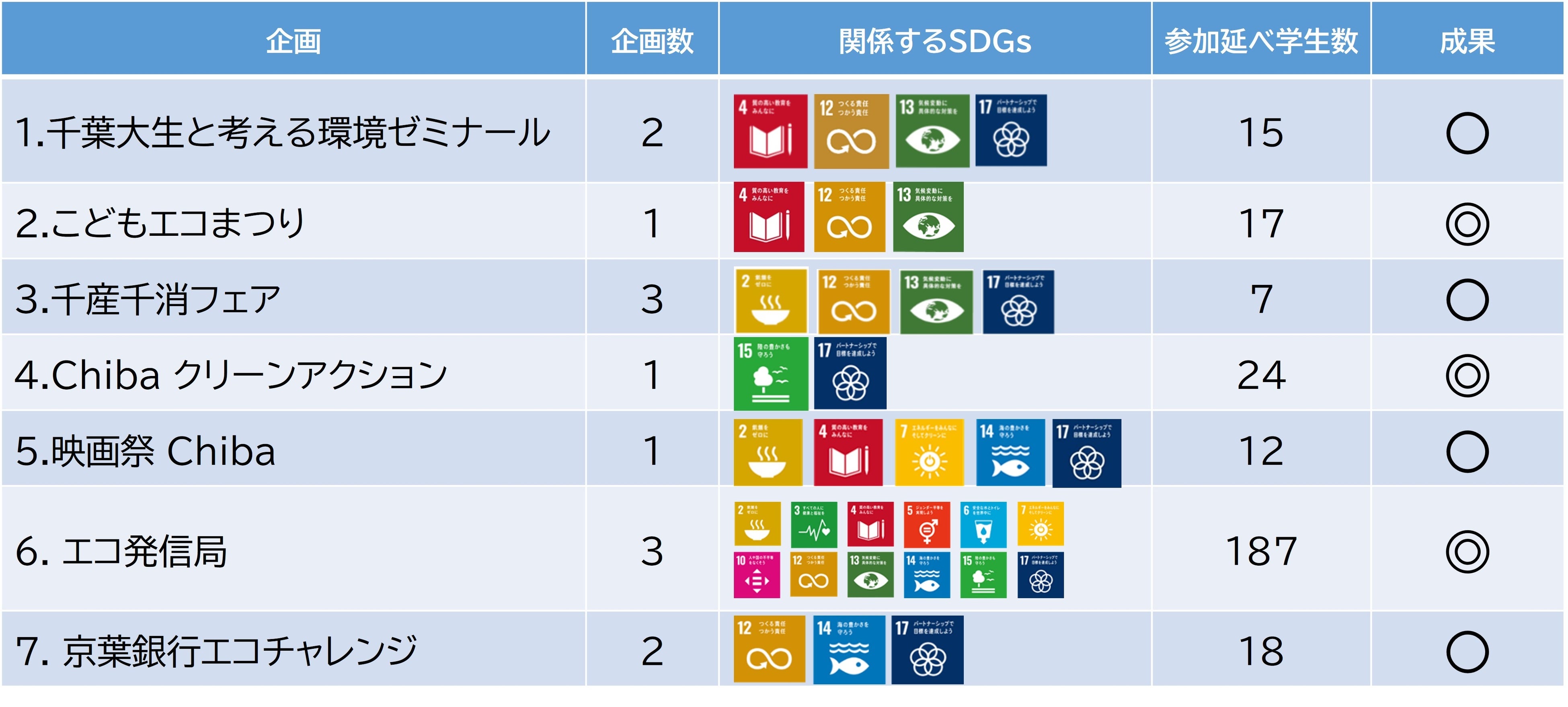 今年度の企画の実施結果