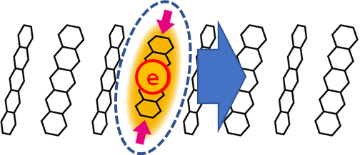 図3 ペンタセンのなかのポーラロン。電子がペンタセン結晶中を流れるとき、分子を変形させながら動く。本研究は、有機半導体でポーラロンができることを初めて実証した。