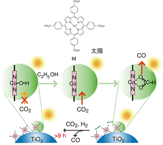 コバルトーポルフィリンー酸化チタン光触媒をエタノールガスで活性向上