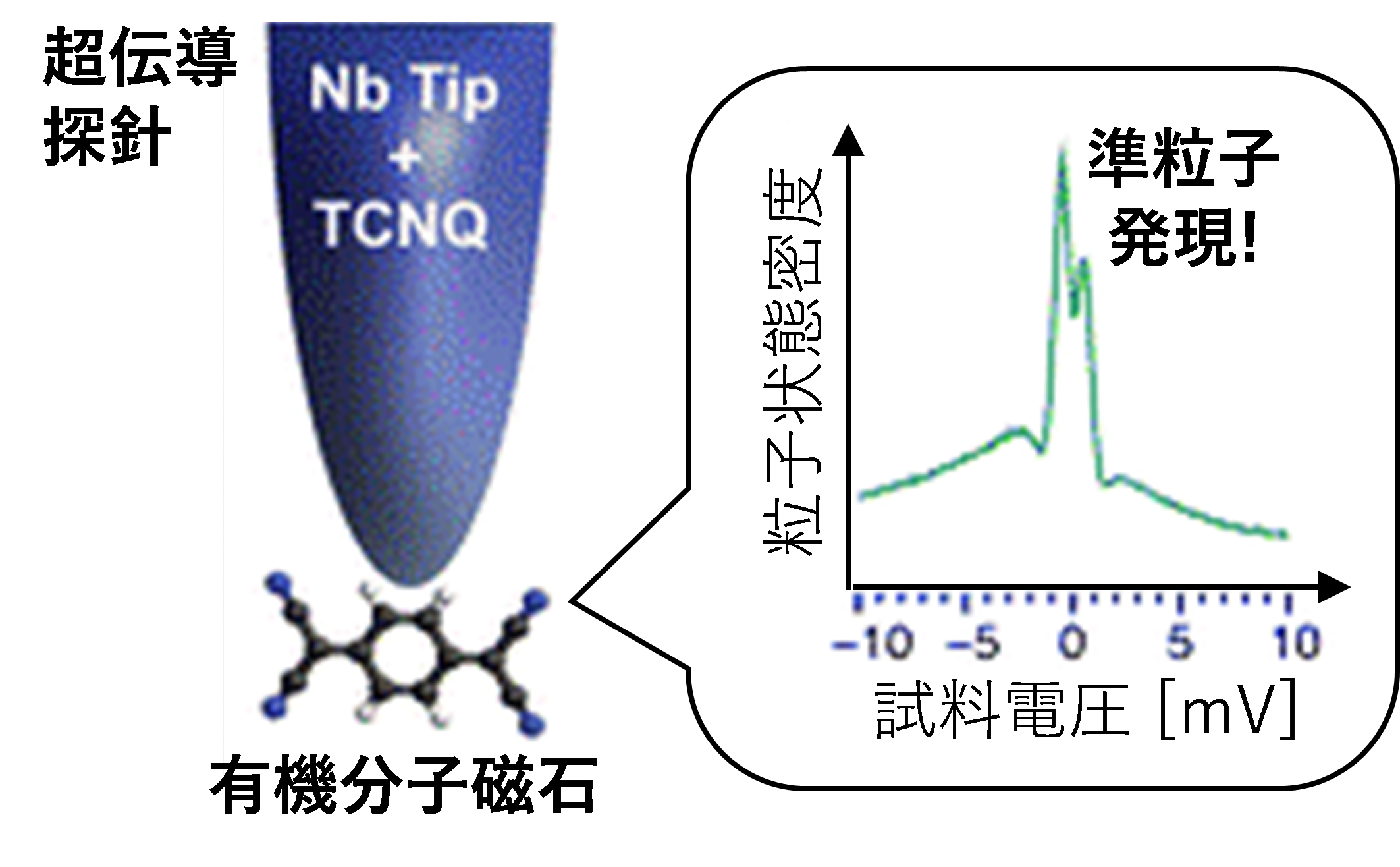 図２：超伝導探針の先端に１個の有機分子磁石を吸着する事で「準粒子」を創出。