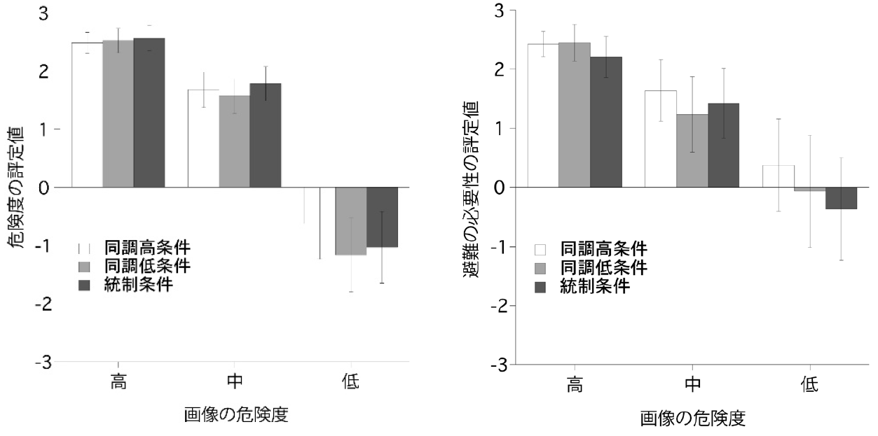 図３：画像の示す状況の危険(左)と避難の必要性(右)に関する評定結果。