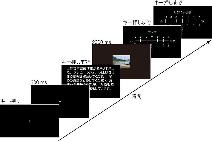 図1：実験の流れ。災害状況と他者の避難状況に関する文章の後、状況を示す画像を提示した。