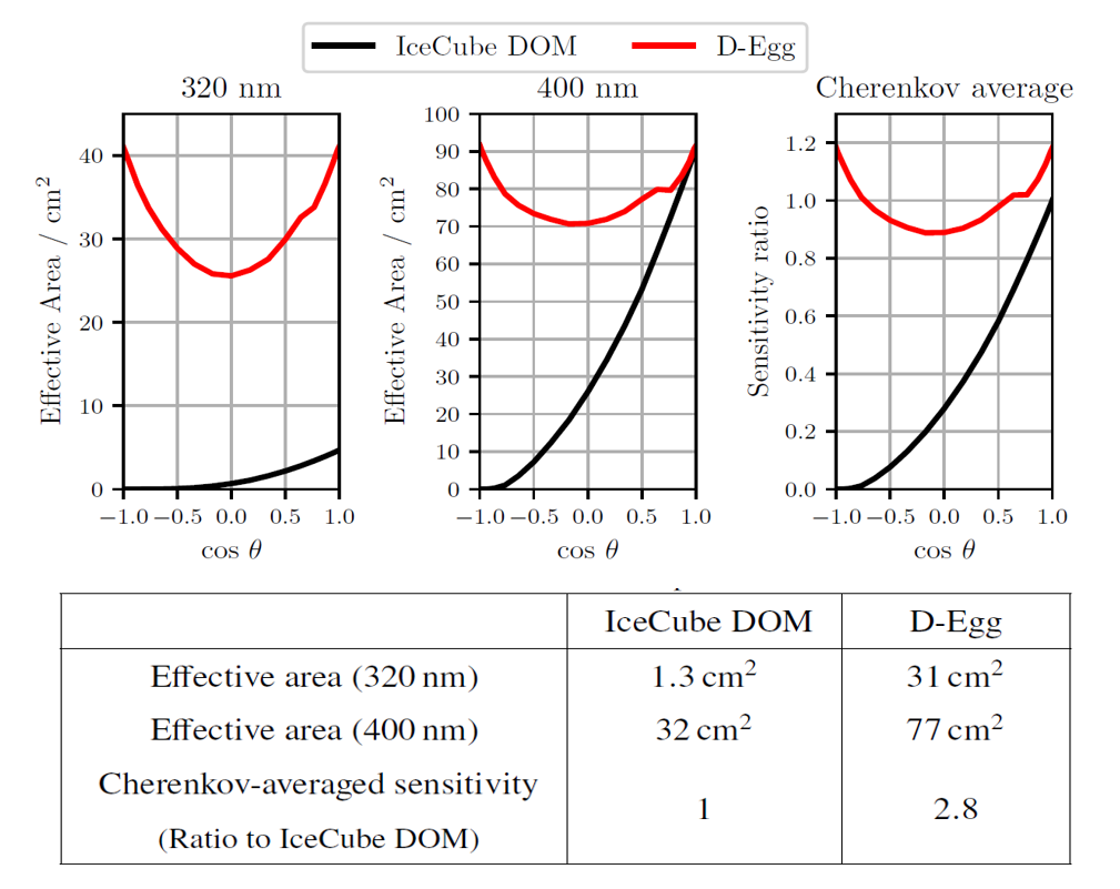 図2：D-Egg と IceCube DOM（現行のIceCube光検出器）の有効面積の比較