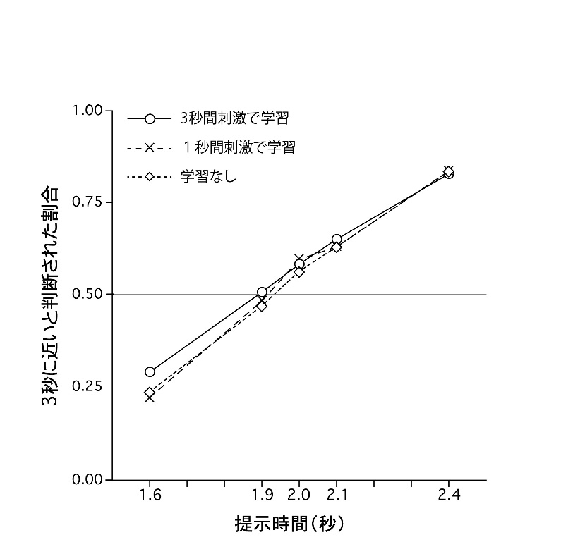 図2：実験2 で「3秒に近い」と判断された割合
