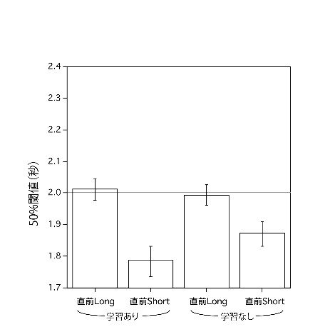 図3：実験2 で「3秒に近い」と判断された割合の50%閾値の平均値と95%信頼区間