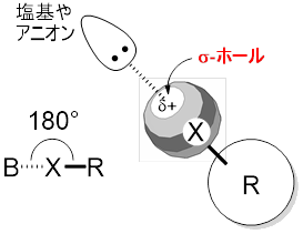 図２．σ-ホールの形成