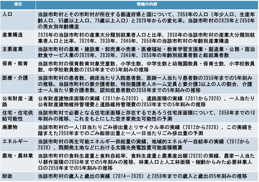 「未来カルテ2050」に掲載されている情報