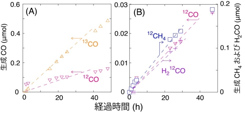 図2. Ti3C2Xy MXeneとZrO2とを複合した光触媒を用いた13CO2還元反応試験の経時変化図。(A) 13CO2にH2ガスを加えて紫外可視光照射した場合、(B) 13CO2にH2Oガスを加えて紫外可視光照射した場合。