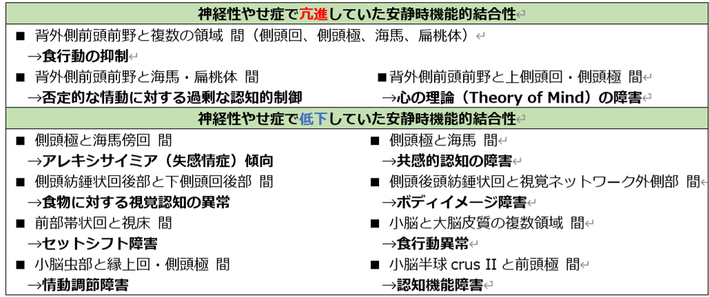 表1 神経性やせ症で変化していた機能的結合性が示唆する病態