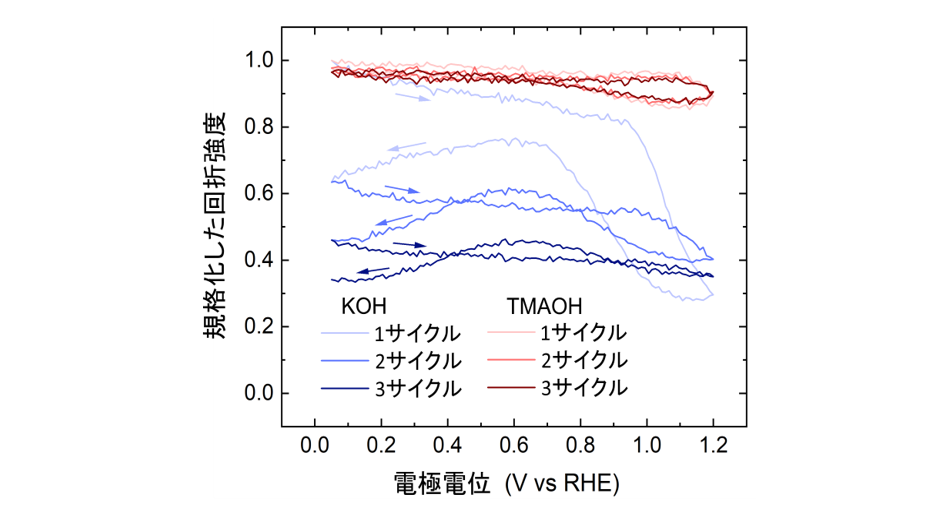 図２：水酸化カリウム（KOH：寒色）溶液中では白金原子の溶出や原子位置置換による粗面化のため不可逆的に回折強度が減少する。水酸化テトラメチルアンモニウム（TMAOH：暖色）溶液中では、回折強度が変化せず表面が平滑であることを示している。