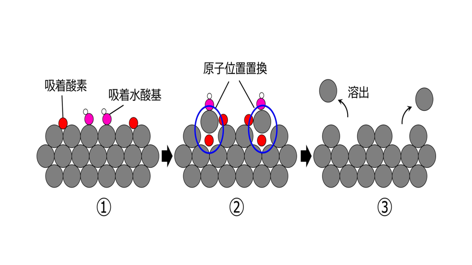 図１：白金表面原子の溶出過程