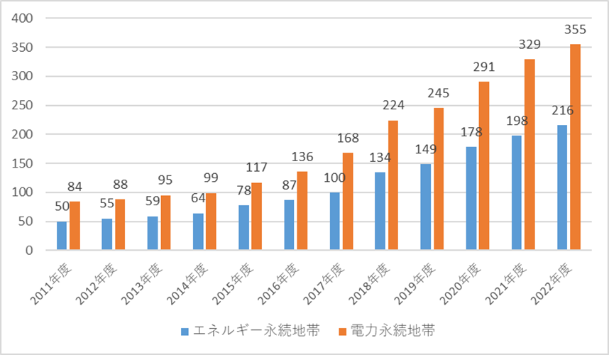 エネルギー永続地帯と電力永続地帯の市町村数の推移