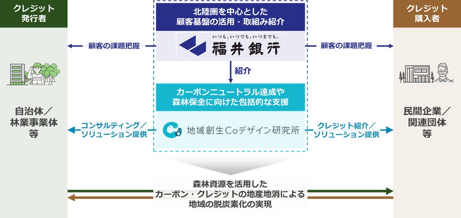 北陸圏を中心とする持続的な森林管理や地域脱炭素化の実現に向けた業務提携について