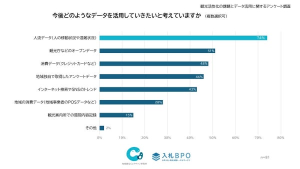 活用したいデータのグラフ