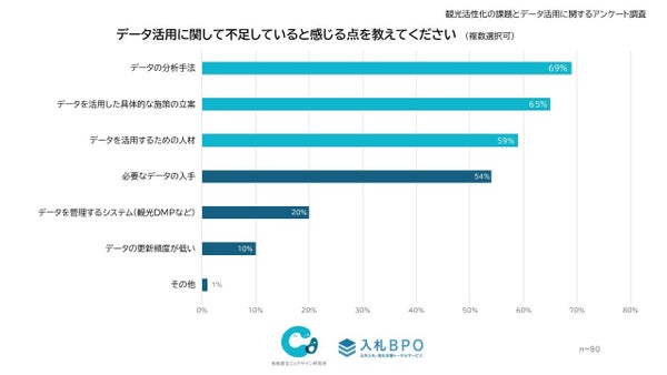 データ活用の課題グラフ