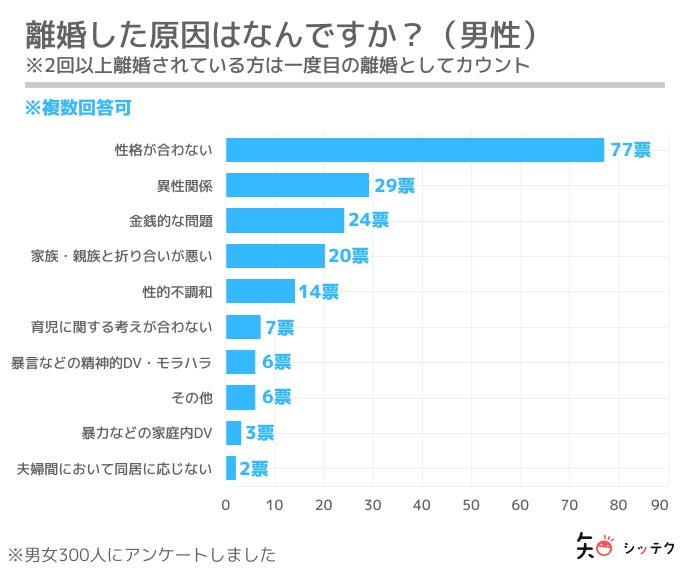 再婚したい理由はやはり寂しさ 離婚歴のある方に再婚に関するアンケート 株式会社クリプタルのプレスリリース 再婚したい理由はやはり寂しさ 離婚歴のある方に再婚に関するアンケート 株式会社クリプタルのプレスリリース