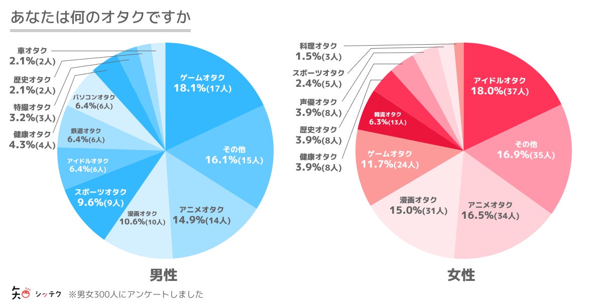共通の趣味は必要 オタクの恋愛に関するアンケート 株式会社クリプタルのプレスリリース 共通の趣味は必要 オタクの恋愛に関するアンケート 株式会社クリプタルのプレスリリース