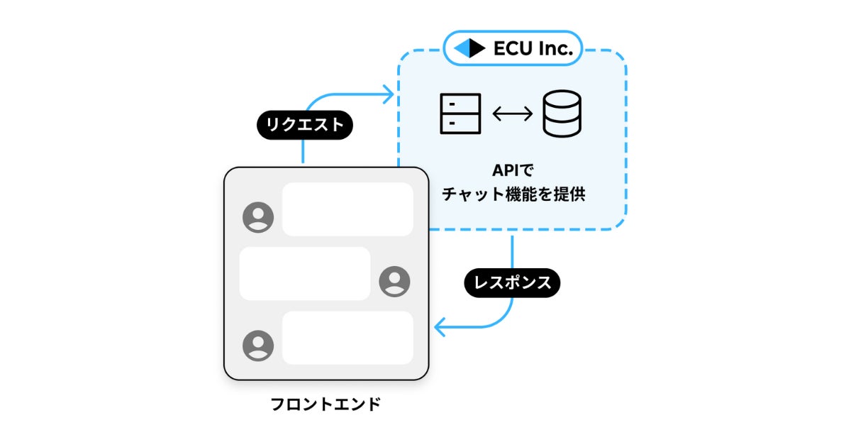 API特化の開発会社ECU、チャット機能を高速に実装できるRheel Chat APIのサービス申し込みを開始 | ECU株式会社のプレスリリース