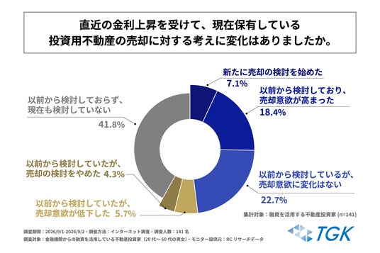 融資を活用する不動産投資家の4人に1人以上が、直近の金利上昇を受けて
