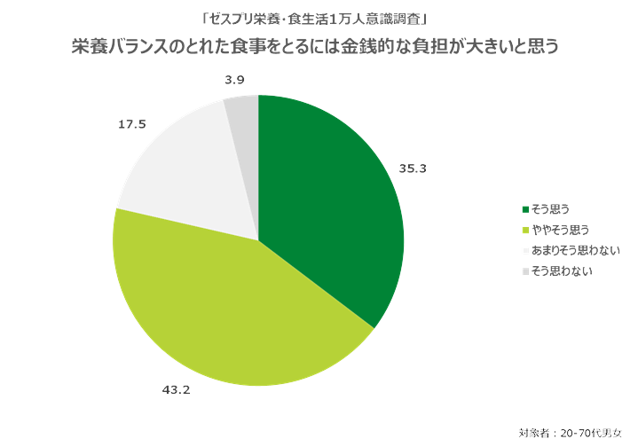 日本人の3人に1人が “栄養不良” 日本の食事・栄養課題に取り組む