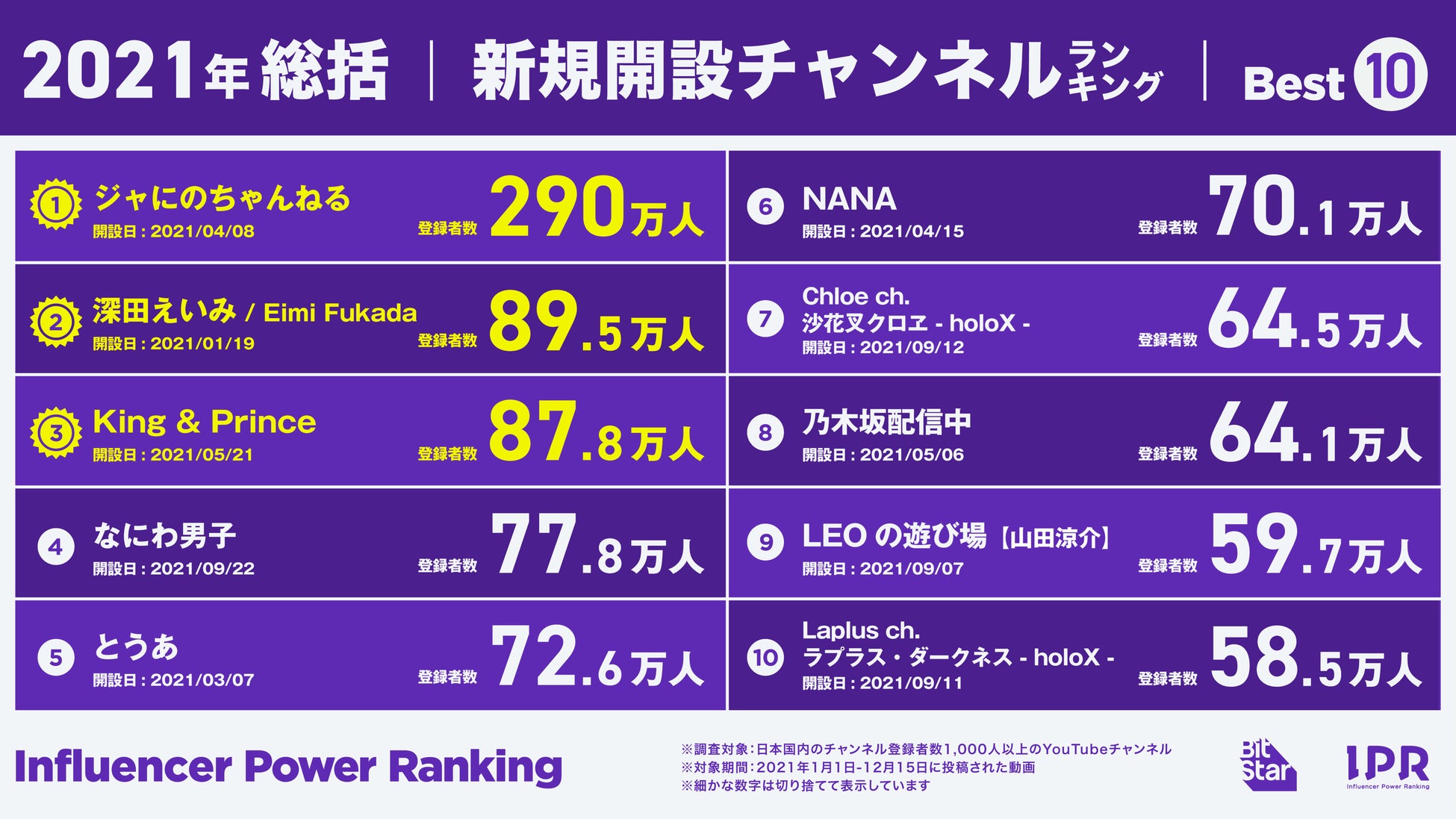 21年に最も再生されたチャンネルや動画は 新規チャンネルはジャニーズが 切り抜き動画はひろゆきが秀出 インフルエンサーパワーランキング By Bitstar 発表 株式会社bitstarのプレスリリース 21年に最も再生されたチャンネルや動画は 新規チャンネルはジャニーズが 切り抜き動画はひろゆきが秀出 インフルエンサーパワーランキング By Bitstar 発表 株式会社bitstarのプレスリリース