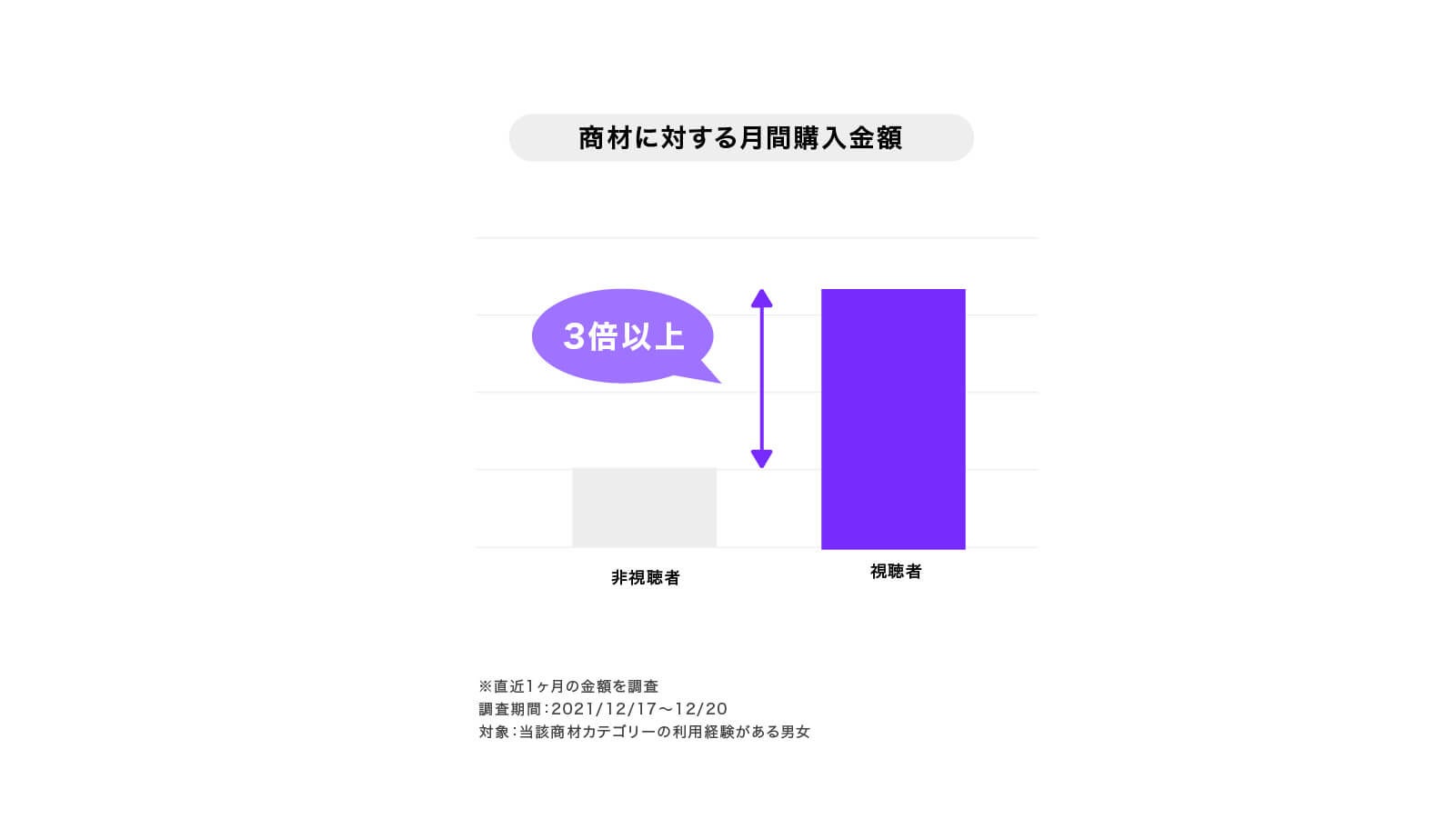 YouTubeでのタイアップ動画を視聴したか否かでの月間購入金額の差