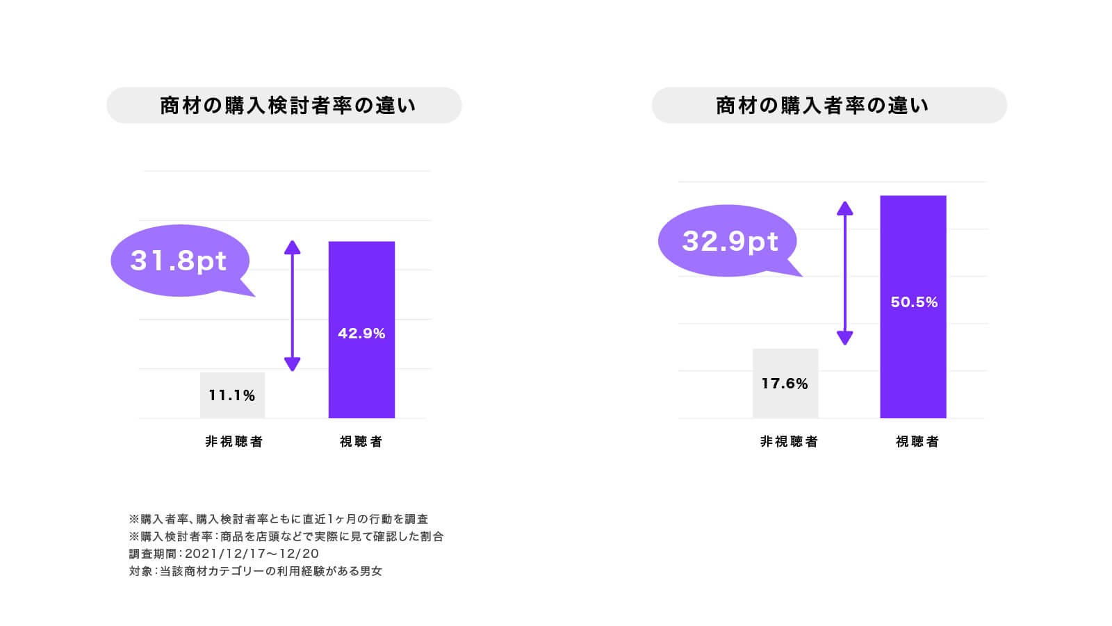 YouTubeでのタイアップ動画を視聴したか否かでの行動調査