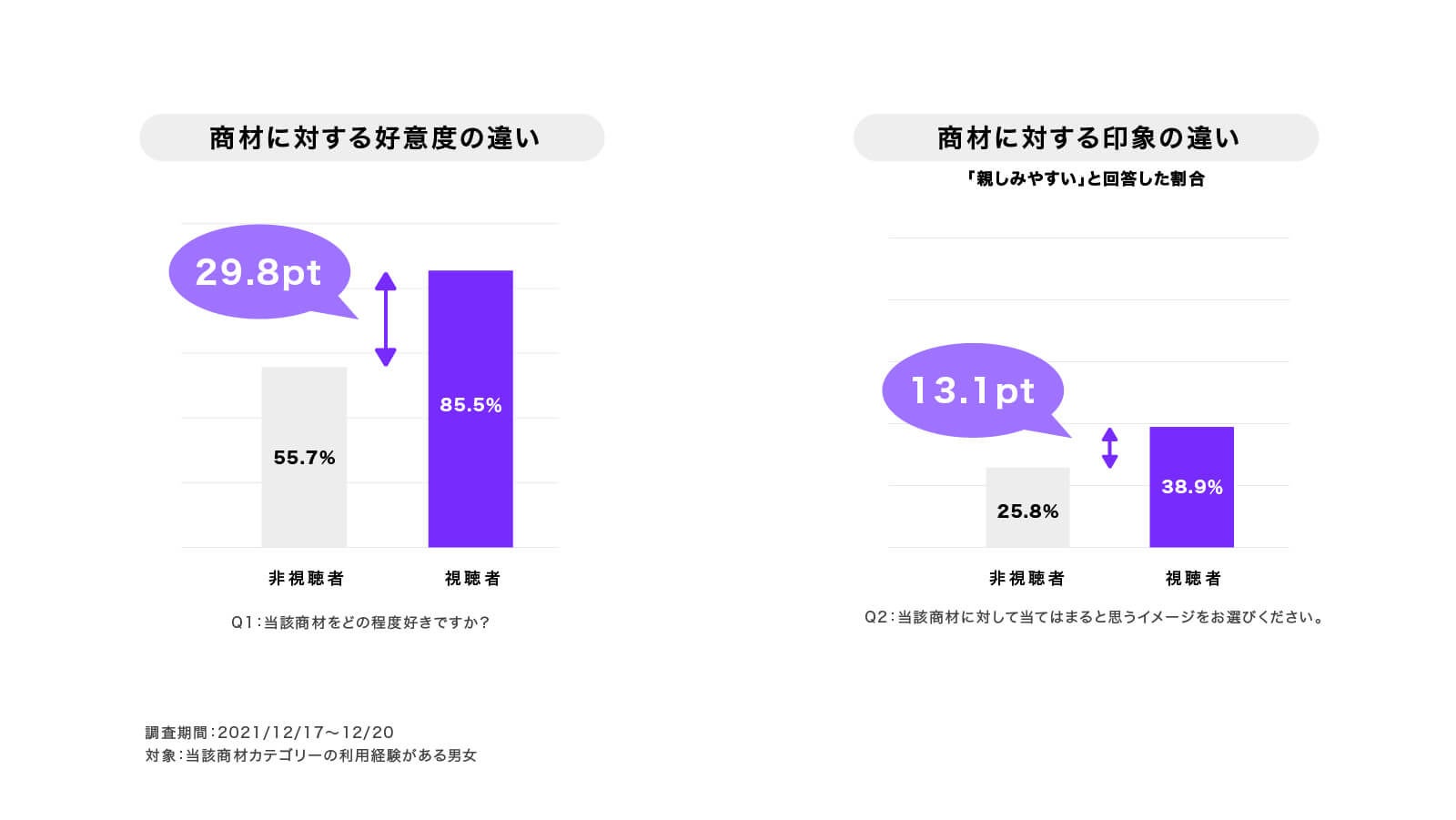 YouTubeでのタイアップ動画を視聴したか否かでの印象調査