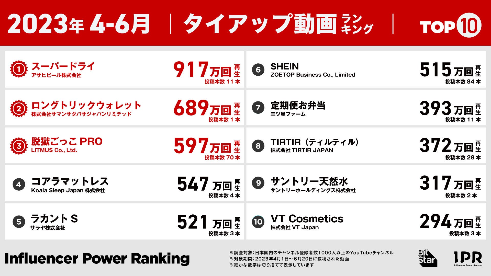 2023年4月1日-6月20日に投稿されたタイアップ動画（広告コンテンツ）で、同期間に多く再生されたランキングです。
