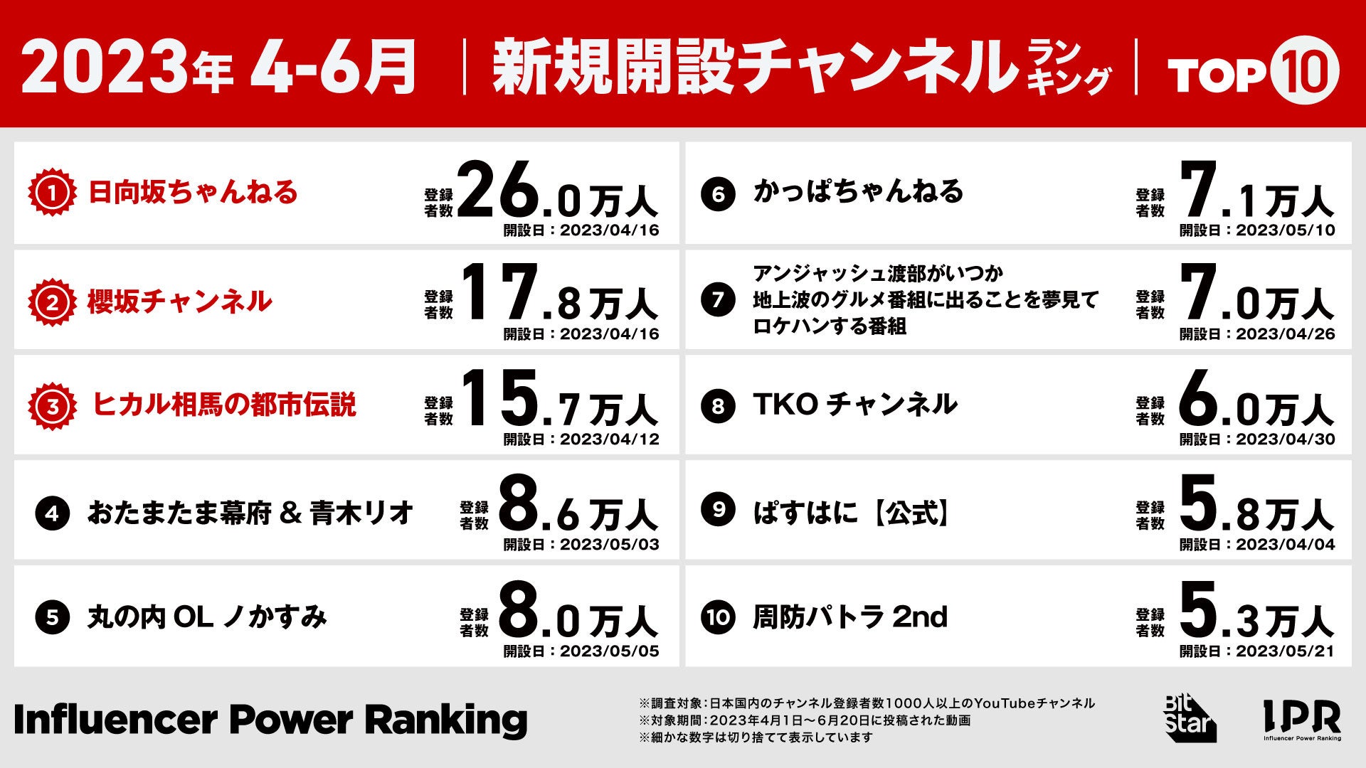 2023年4月1日-6月20日に新しく開設されたYouTubeチャンネルの、同期間内での登録者数のランキングです。