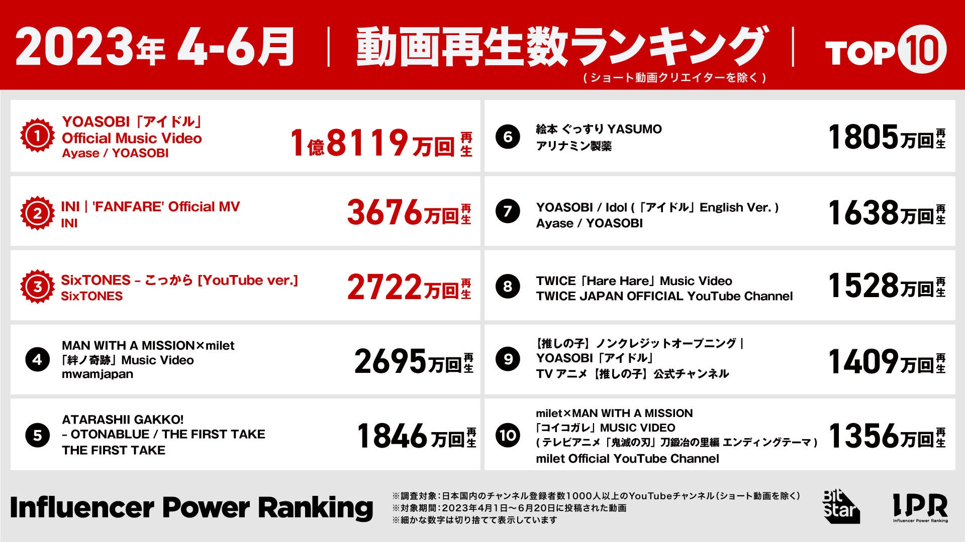 2023年4月1日-6月20日にYouTubeに投稿された、ショート動画（YouTube Shorts）を除く動画1本あたりの再生数のランキングです。