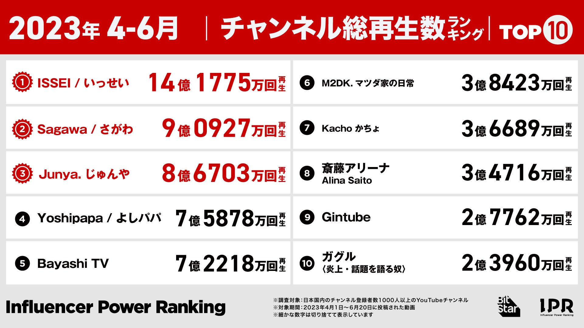 2023年4月1日-6月20日にYouTubeに投稿された動画において、同期間に多く再生されたチャンネル（ショート動画クリエイターも含む）のランキングです。