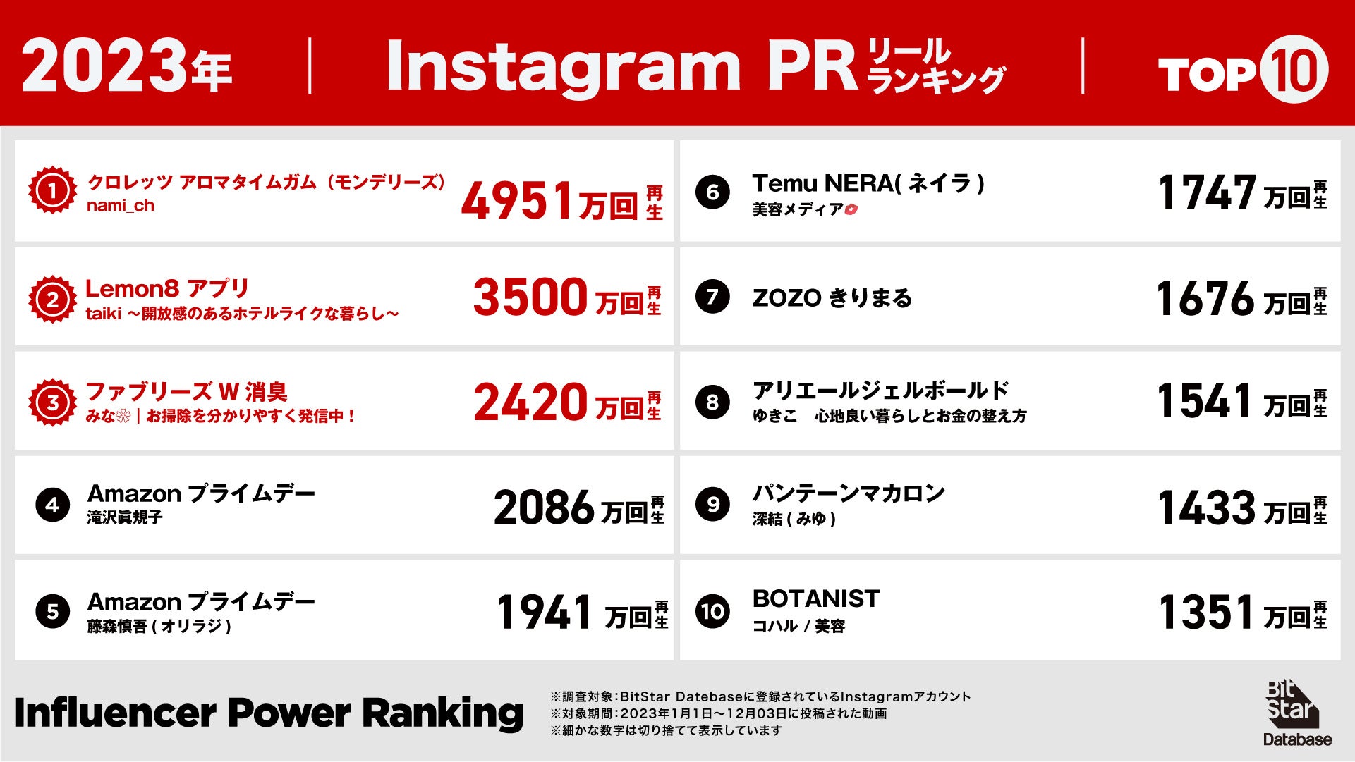 2023年1月1日～12月3日に投稿された動画で、同期間に多く再生された「Instagram PRリール」のランキングです。