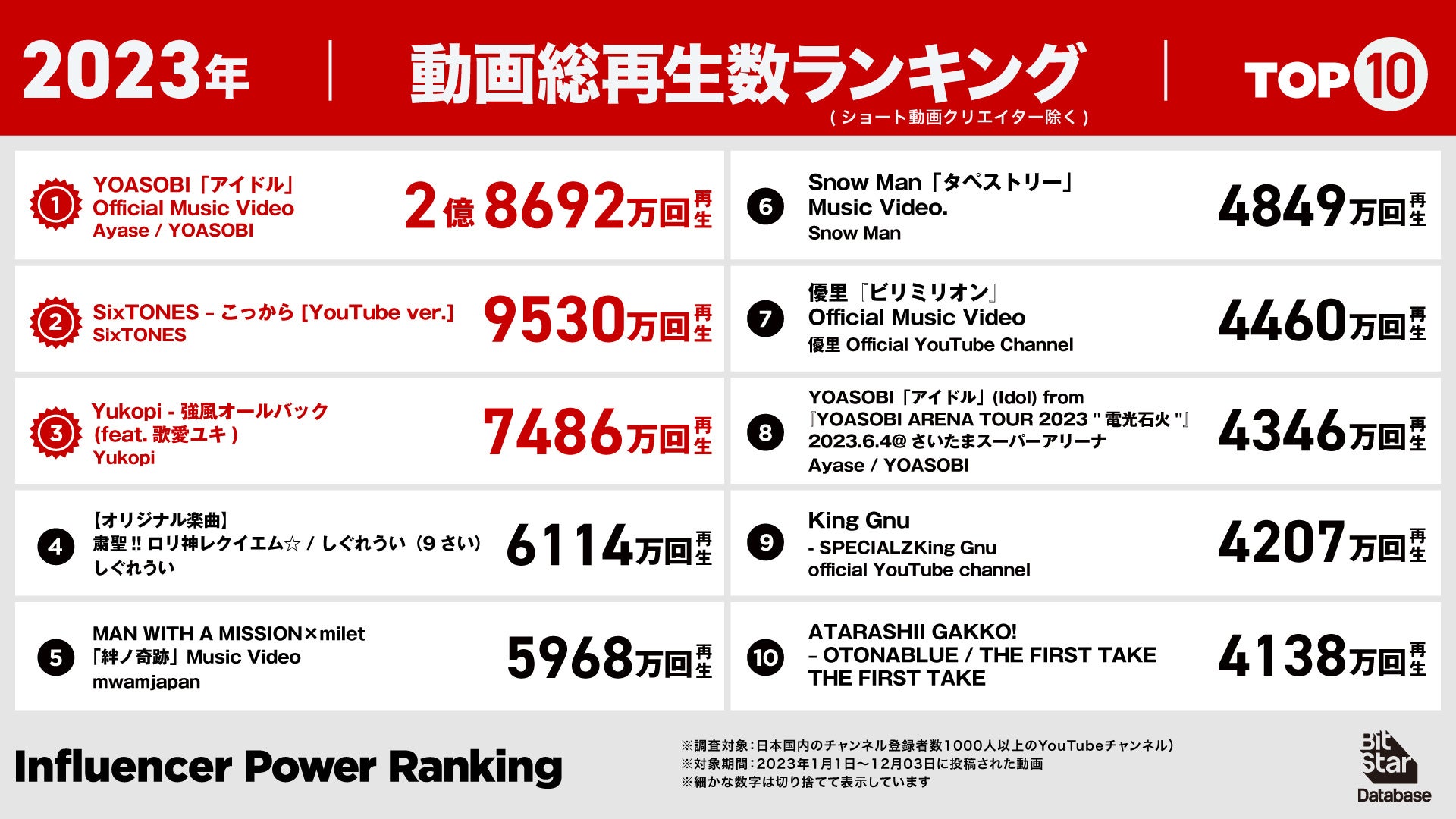 2023年1月1日～12月3日にYouTubeに投稿された、ショート動画（YouTube Shorts）を除く動画1本あたりの再生回数のランキングです。