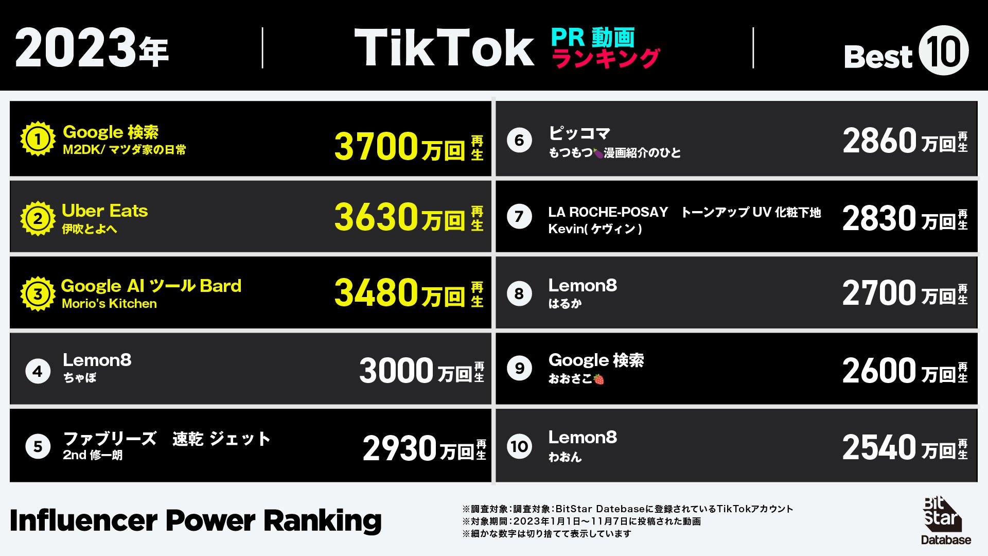2023年1月1日～11月7日にTIkTokに投稿投稿された動画で、同期間に多く再生された「TikTok PR動画」のランキングです。