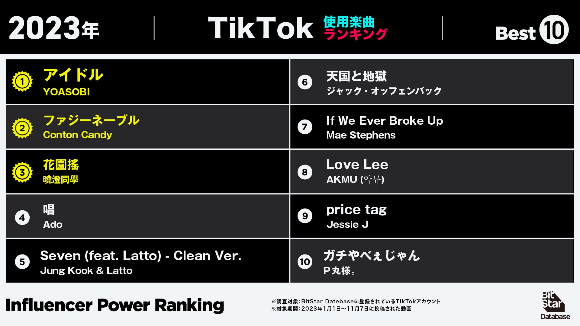 2023年1月1日～11月7日に投稿された動画で、同期間に多く使用された「TikTok使用楽曲ランキング」です。