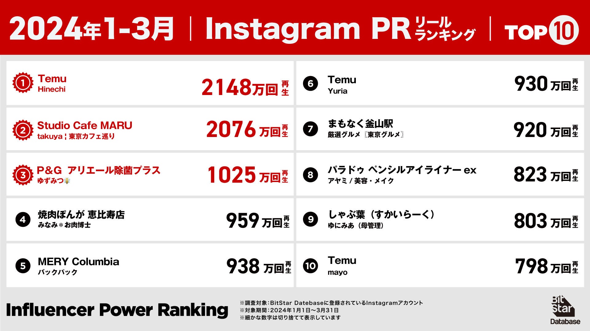 2024年1月1日～3月31日に投稿された動画で、同期間に多く再生された「Instagram PRリール」のランキングです。