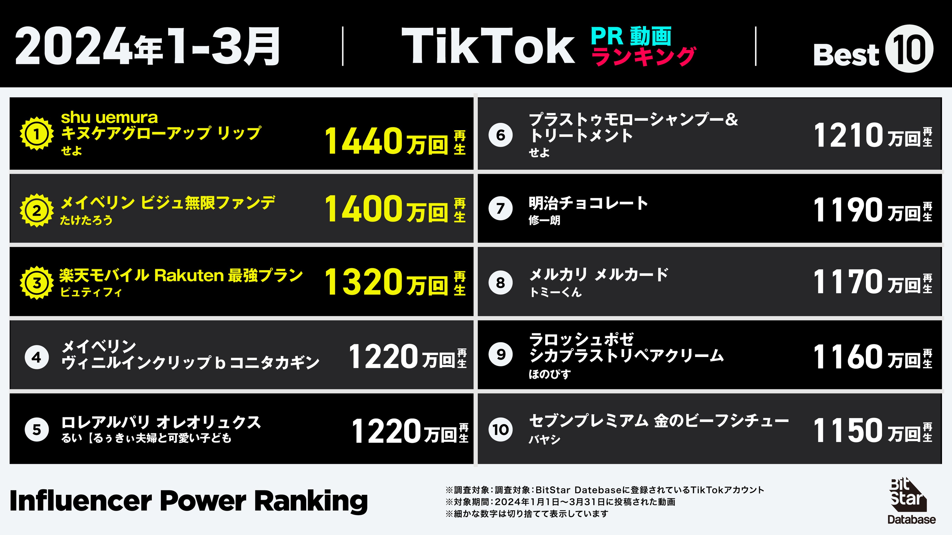 2024年1月1日～3月31日にTIkTokに投稿投稿された動画で、同期間に多く再生された「TikTok PR動画」のランキングです。