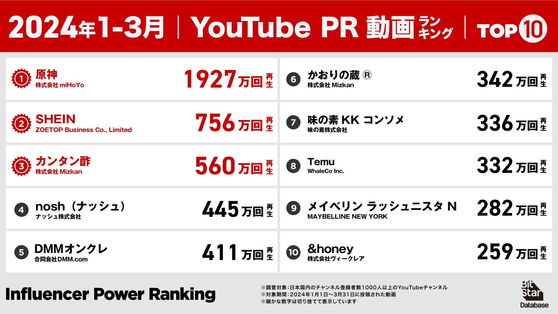 2024年1月1日～3月31日に投稿されたタイアップ動画（広告コンテンツ）で、同期間に多く再生されたランキングです。