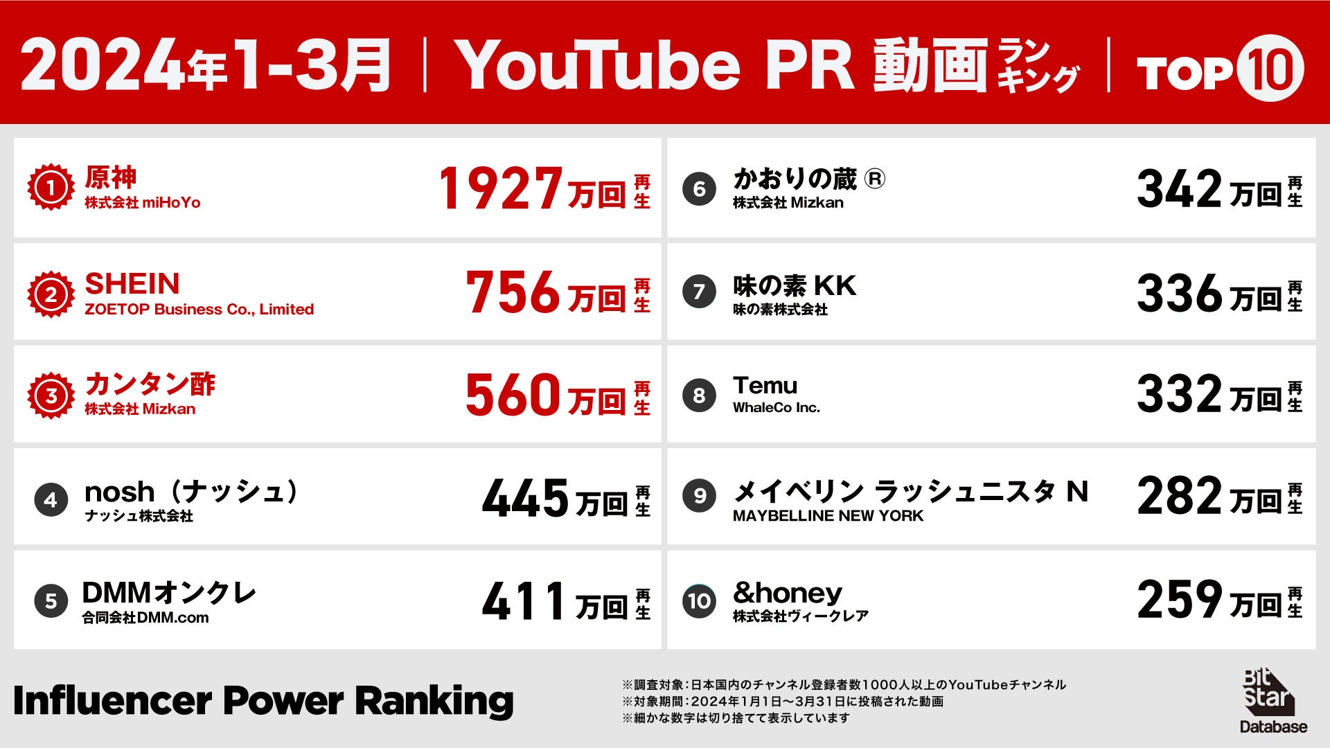 2024年1月1日～3月31日に新しく開設されたYouTubeチャンネルの、同期間内での登録者数のランキングです。