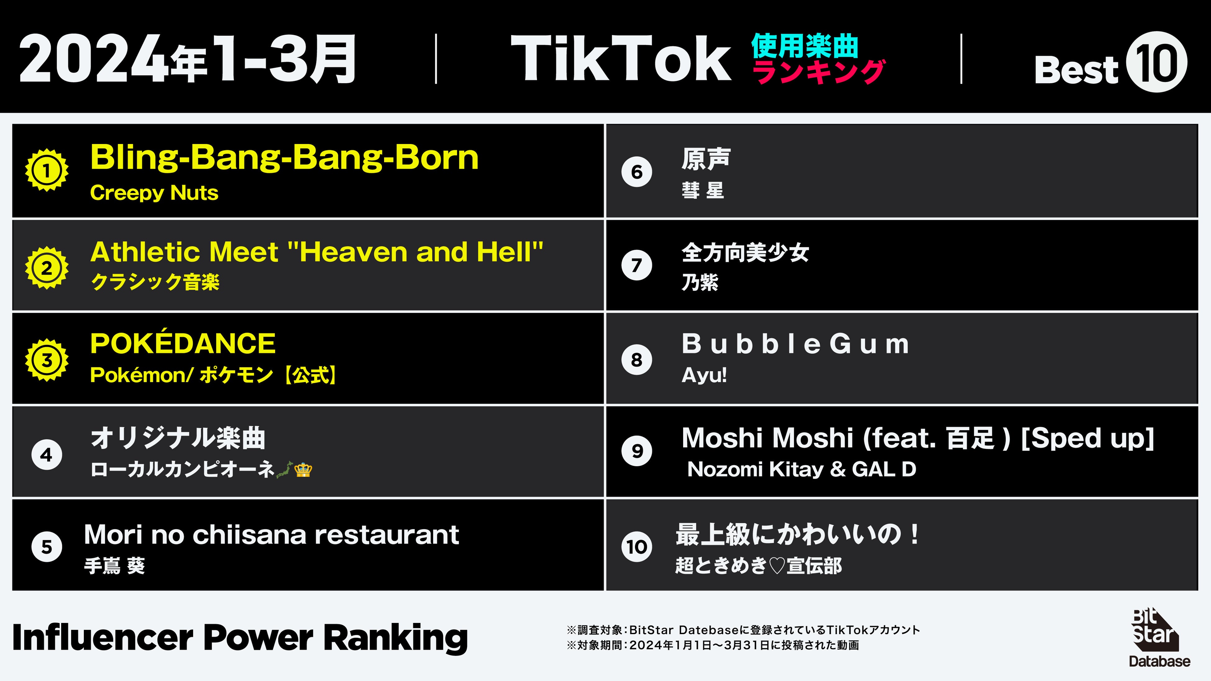 2024年1月1日～3月31日に投稿された動画で、同期間に多く使用された「TikTok使用楽曲ランキング」です。