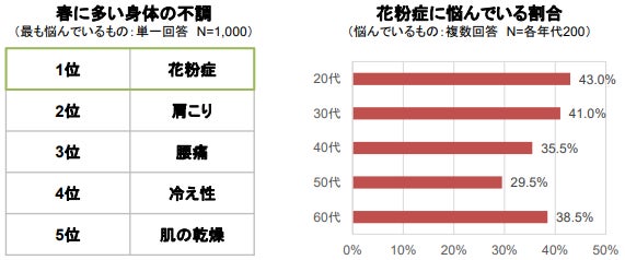 花粉 に関する意識調査 22年は メタ花粉 が到来 天日干しは控えて 花粉 に悩んでも4割がやめられない天日干し リンナイ株式会社のプレスリリース 花粉 に関する意識調査 22年は メタ花粉 が到来 天日干しは控えて 花粉 に悩んでも4割がやめられない天日干し リンナイ株式会社のプレスリリース