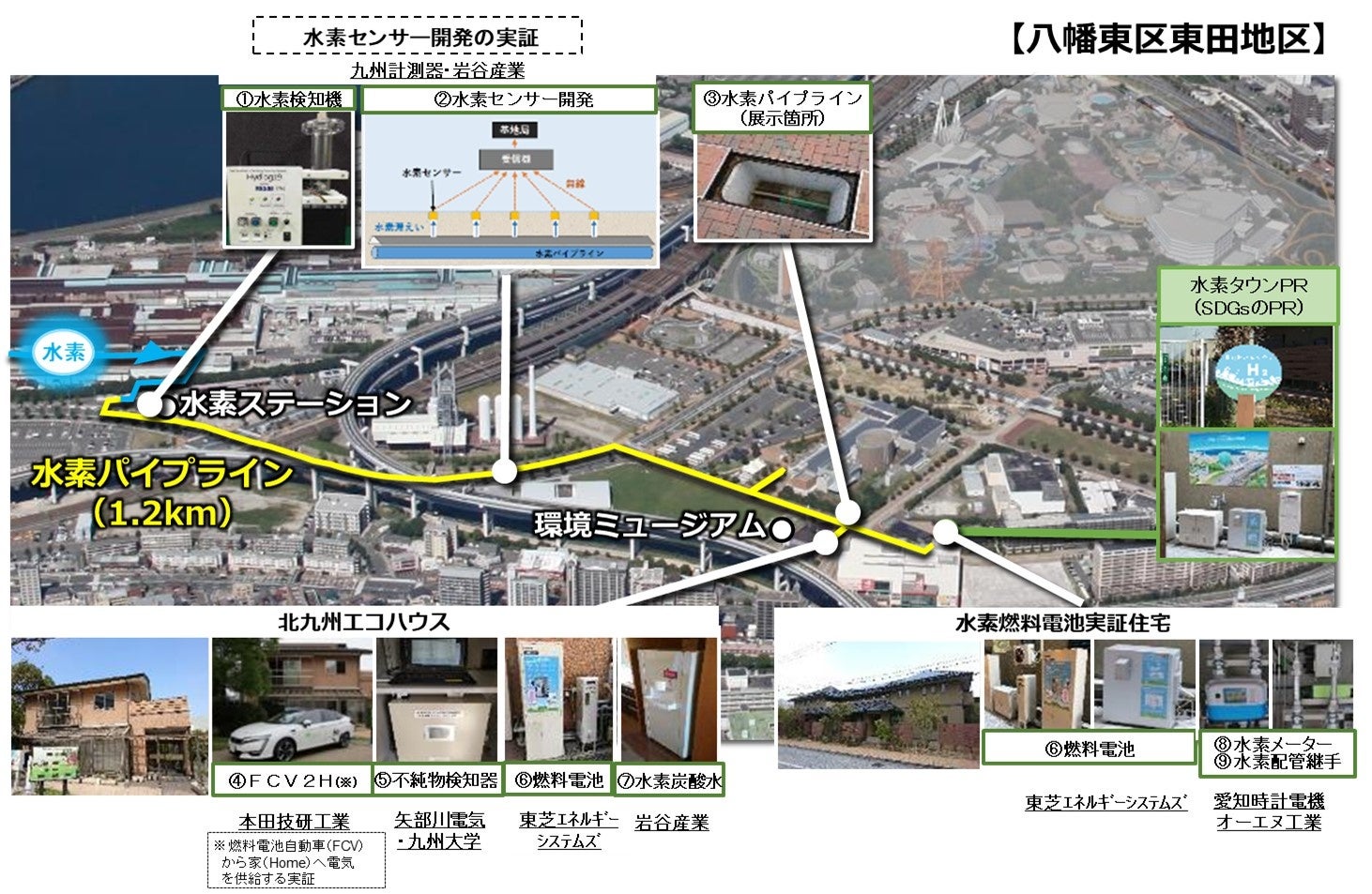出典:北九州水素タウン実証事業 全体図