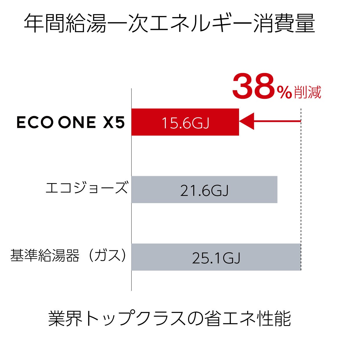 年間給湯一次エネルギー消費量
