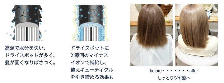 新次元のツヤ髪を再現! 約2億個のマイナスイオン発生装置を搭載 新次元のツヤ髪を再現! 約2億個のマイナスイオン発生装置を搭載