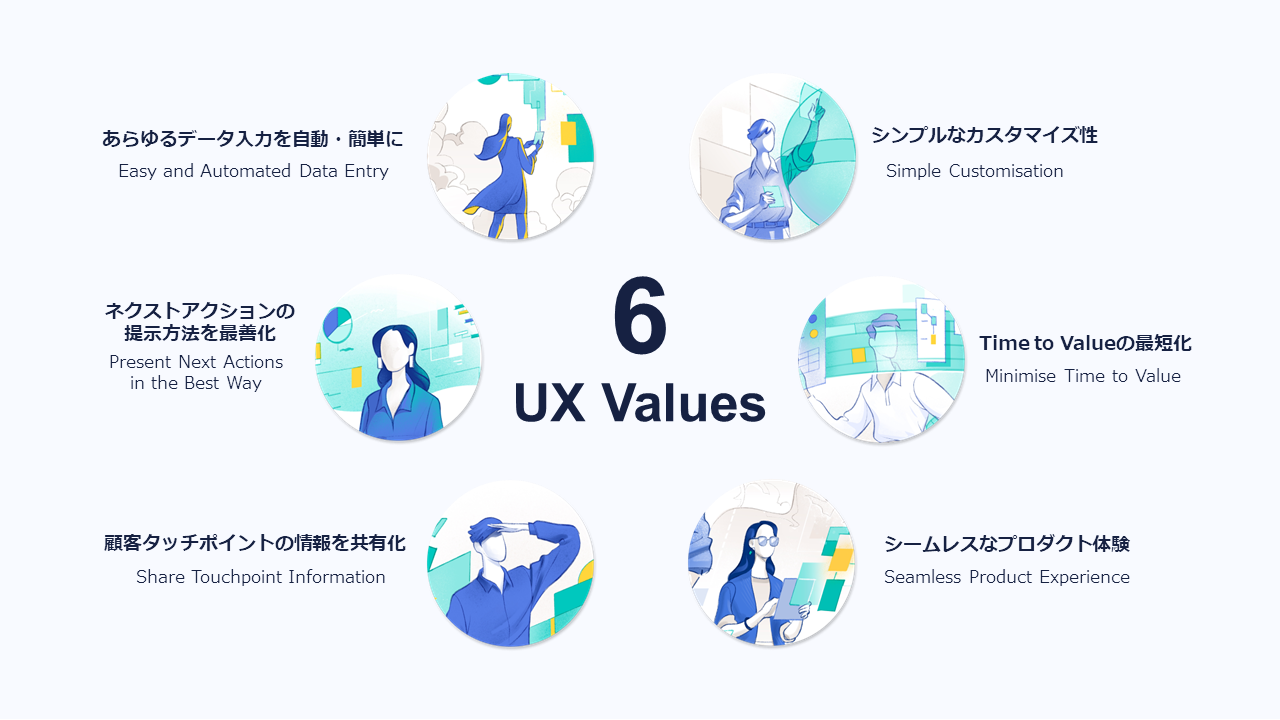 UPWARDではプロダクトビジョン「6 UX Values」を定義