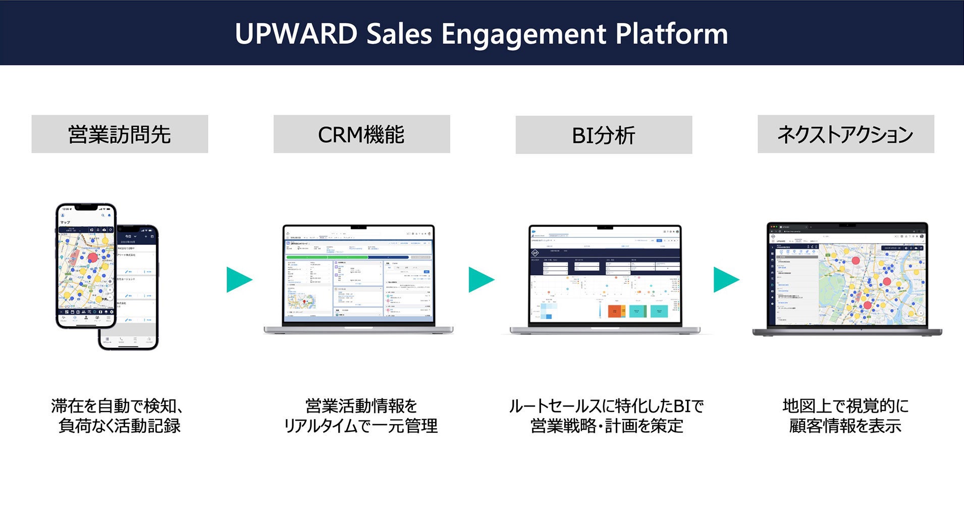 UPWARD Sales Engagement Platform サービス概要図 