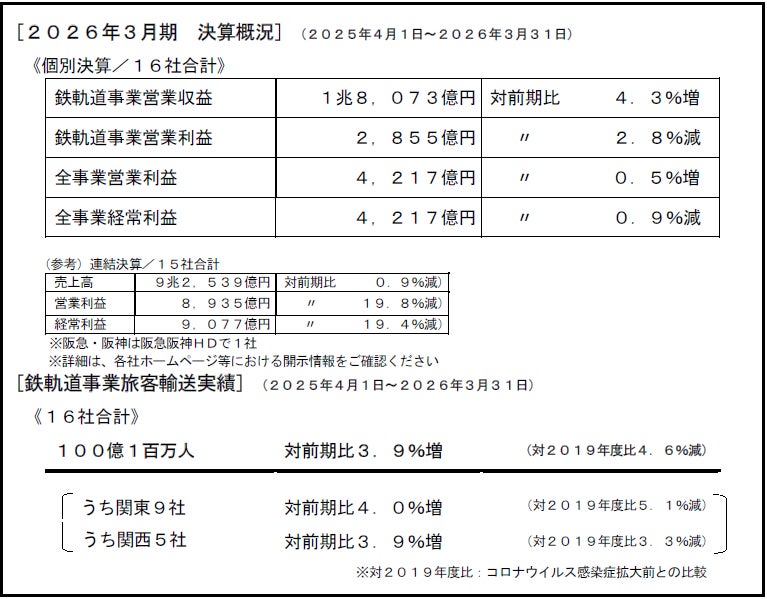大手民鉄の輸送実績