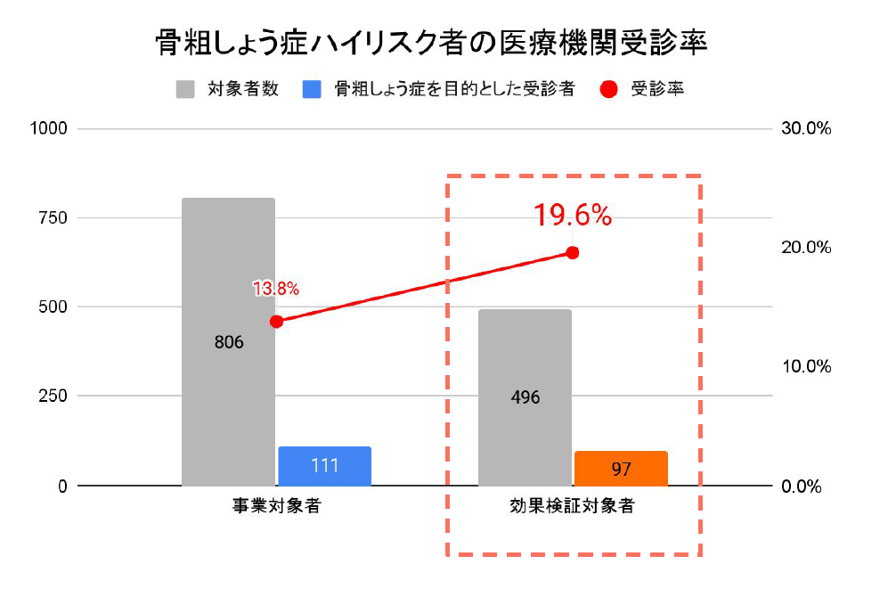 ※北海道小樽市 「令和3年度 脆弱性骨折の予防を目的とした骨粗しょう症の疾患啓発事業報告書」より一部抜粋
