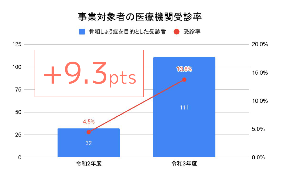 ※北海道小樽市 「令和3年度 脆弱性骨折の予防を目的とした骨粗しょう症の疾患啓発事業報告書」より一部抜粋